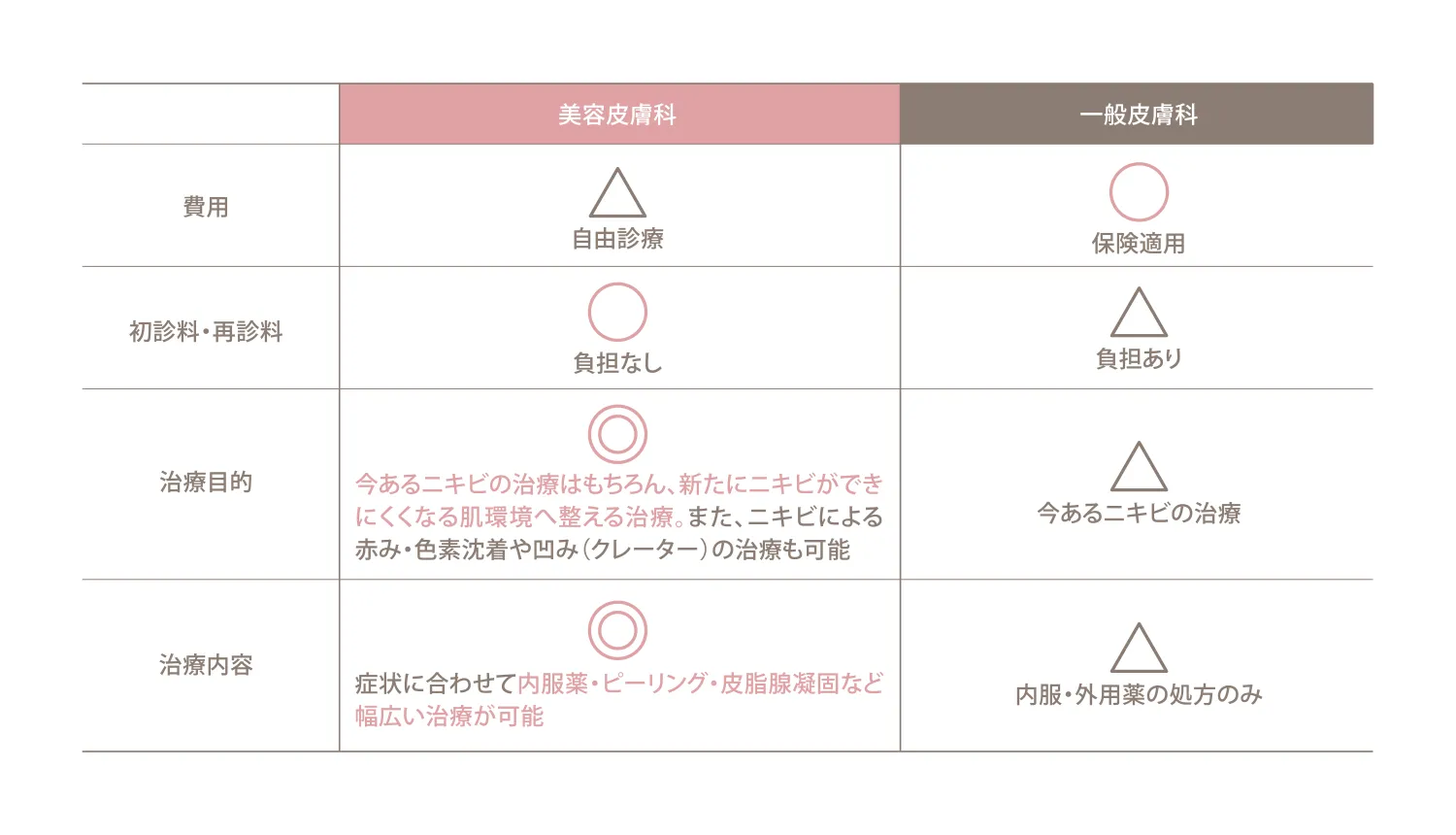 保険適用と自由診療の違い